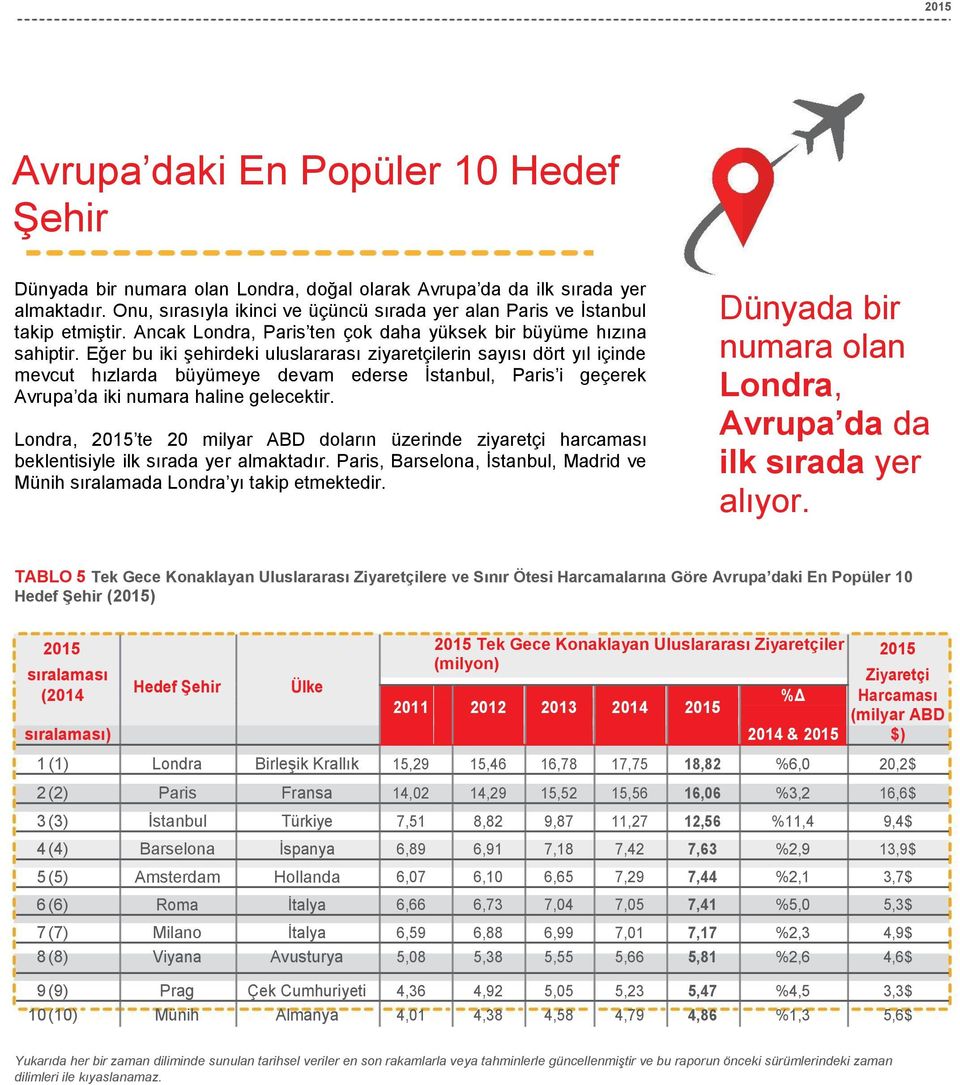 Eğer bu iki şehirdeki uluslararası ziyaretçilerin sayısı dört yıl içinde mevcut hızlarda büyümeye devam ederse İstanbul, Paris i geçerek Avrupa da iki numara haline gelecektir.