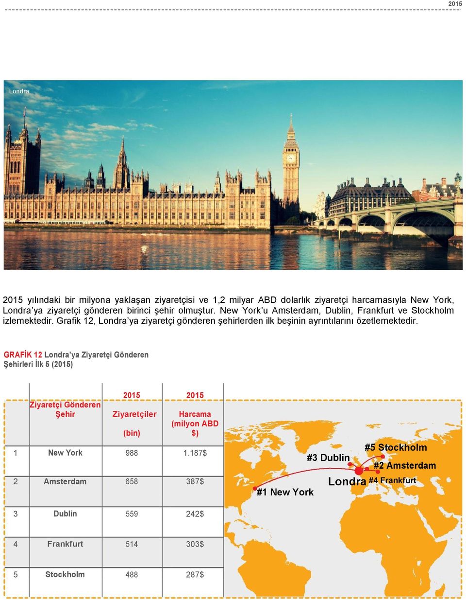 Grafik 12, Londra ya ziyaretçi gönderen şehirlerden ilk beşinin ayrıntılarını özetlemektedir.