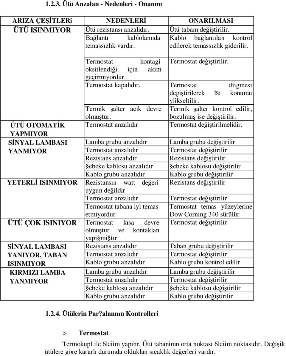 ÜTÜ OTOMAT K YAPMIYOR NYAL LAMBASI YANMIYOR Lamba grubu anzal r Termostat anzal r Rezistans anzal r ebeke kablosu anzal r Kablo grubu anzal r YETERL ISINMIYOR Rezistans n watt de eri uygun de ildir