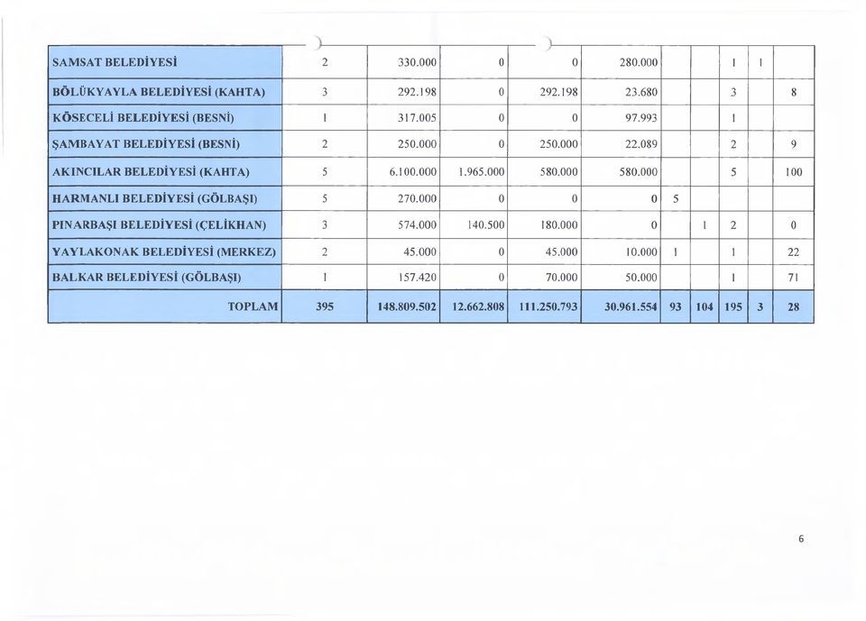 000 580.000 5 100 H ARM ANLI BELEDİYESİ (GÖLBAŞI) 5 270.000 0 0 0 5 PINARBAŞI BELEDİYESİ (ÇELİKHAN) 3 574.000 140.500 180.