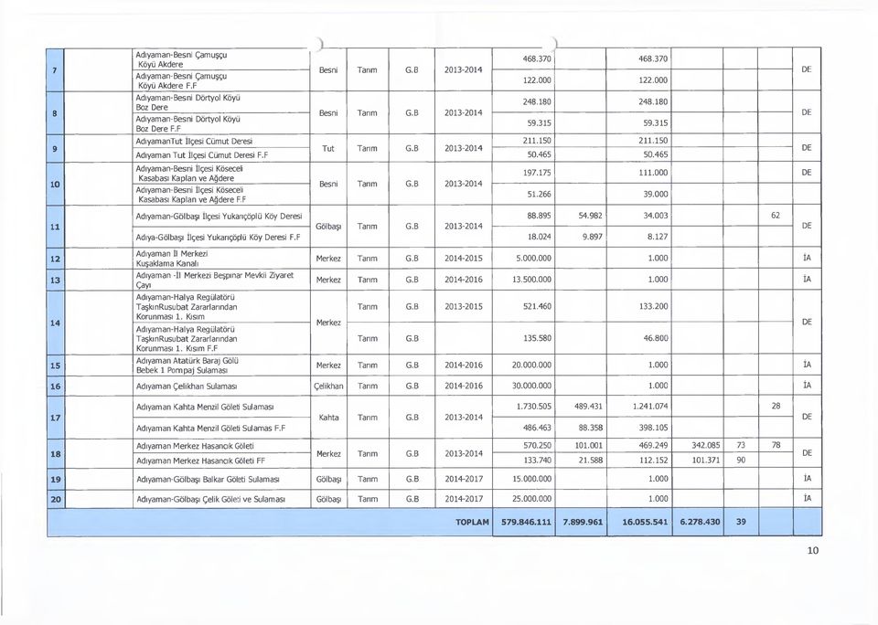 465 Adıyaman-Besni İlçesi Köseceli Kasabası Kaplan Ağdere Adıyaman-Besni İlçesi Köseceli Kasabası Kaplan Ağdere F.F Besni Tarım G.B 197.175 111.000 DE 51.266 39.