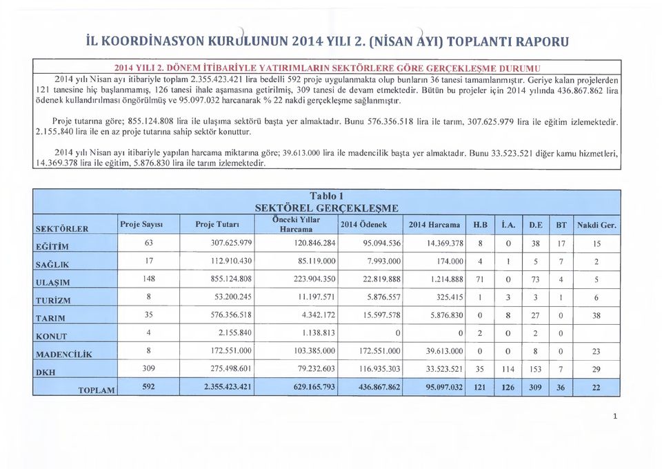 G eriye kalan projelerden 121 tanesine hiç başlanm am ış, 126 tanesi ihale aşam asına getirilm iş, 309 tanesi de devam etm ektedir. Bütün bu projeler için yılında 436.867.