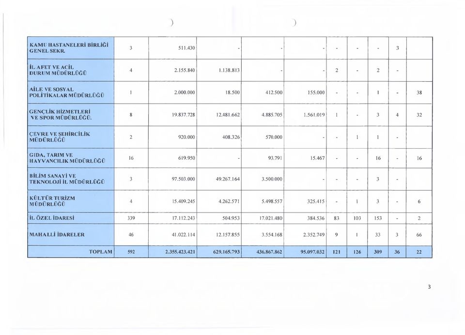 000 - - 1 1 - G IDA, TARIM VE H AYVANCILIK M ÜDÜRLÜĞÜ 16 619.950-93.791 15.467 - - 16-16 BİLİM SANAYİ VE TEKNOLOJİ İL M ÜDÜRLÜĞÜ 3 97.503.000 49.267.164 3.500.