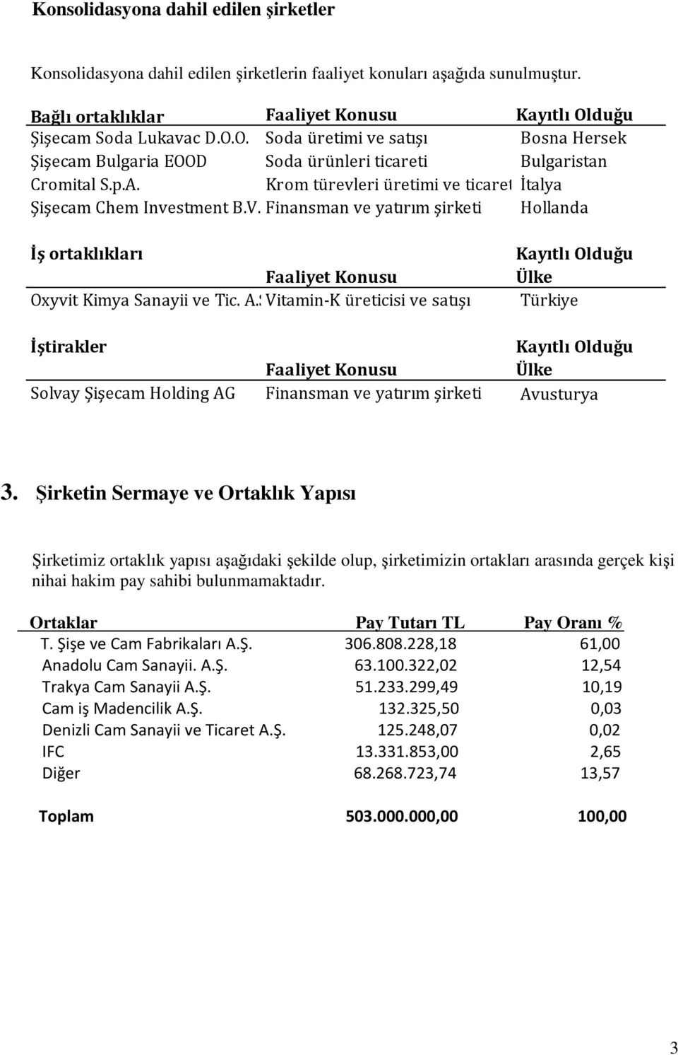 Krom türevleri üretimi ve ticareti İtalya Şişecam Chem Investment B.V.Finansman ve yatırım şirketi Hollanda İş ortaklıkları Kayıtlı Olduğu Faaliyet Konusu Ülke Oxyvit Kimya Sanayii ve Tic. A.Ş.Vitamin-K üreticisi ve satışı Türkiye İştirakler Kayıtlı Olduğu Faaliyet Konusu Ülke Solvay Şişecam Holding AG Finansman ve yatırım şirketi Avusturya 3.