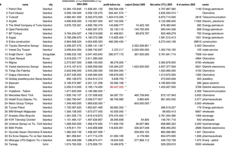 870.710.000 2818 Telecommunication 4 Arçelik Đstanbul 4.906.835.000 5.102.907.000 407.102.000 * 4.122.586.000 11000 Electric_electronic 5 The Shell Company of Turkey Đstanbul Limited 3.876.725.261 4.