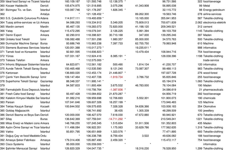 917.111 119.493.659 * 10.165.000 355.841.953 587 Tekstile-clothing 364 Tusaş airline-services ve Uzay Ankara Sanayi 94.088.293 119.334.912 5.349.205 75.809.013 700.671.839 2.