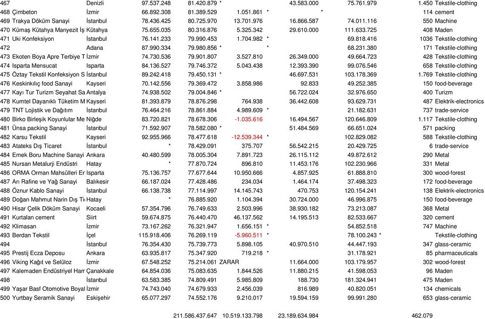 233 79.990.453 1.704.982 * 69.818.416 1036 Tekstile-clothing 472 Adana 87.990.334 79.980.856 * * 68.231.380 171 Tekstile-clothing 473 Ekoten Boya Apre Terbiye Tekstil Đzmir 74.730.536 79.901.807 3.