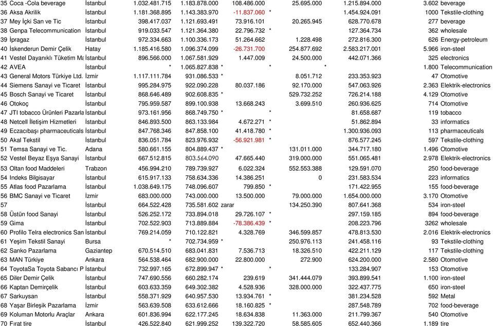 796.732 * 127.364.734 362 wholesale 39 Đpragaz Đstanbul 972.334.663 1.100.336.173 51.264.662 1.228.498 272.816.300 626 Energy-petroleum 40 Đskenderun Demir Çelik Hatay 1.185.416.580 1.096.374.099-26.