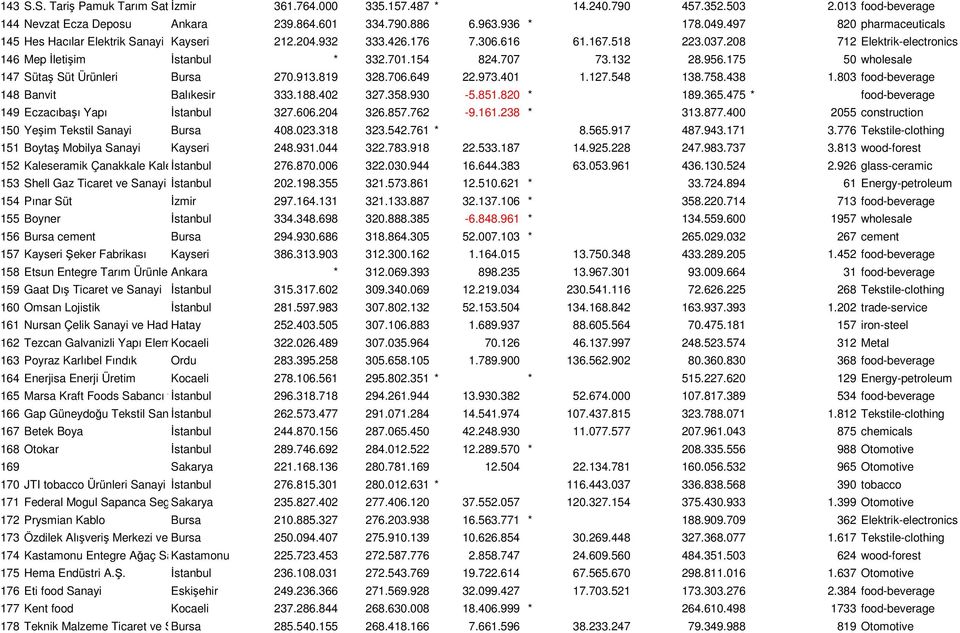 132 28.956.175 50 wholesale 147 Sütaş Süt Ürünleri Bursa 270.913.819 328.706.649 22.973.401 1.127.548 138.758.438 1.803 food-beverage 148 Banvit Balıkesir 333.188.402 327.358.930-5.851.820 * 189.365.