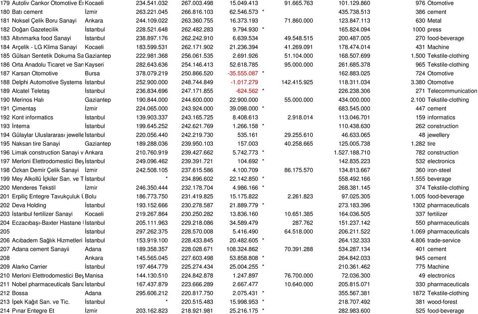 094 1000 press 183 Altınmarka food Sanayi Đstanbul 238.897.176 262.242.910 6.639.534 49.548.515 200.487.005 270 food-beverage 184 Arçelik - LG Klima Sanayi Kocaeli 183.599.531 262.171.902 21.236.