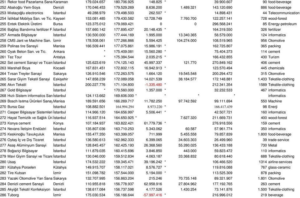 749 7.760.700 122.257.141 728 wood-forest 255 Entek Elektrik Üretimi Bursa 123.375.012 179.069.421 0 0 296.568.241 85 Energy-petroleum 256 Bağfaş Bandırma fertilizer Fabrikaları Đstanbul 157.660.