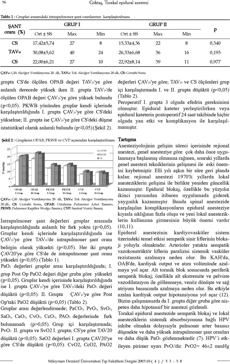 dk, CS: Cerrahi Sonu grupta CS'de ölçülen OPAB deðeri TAV20'ye göre anlamlý derecede yüksek iken II. grupta TAV20'de ölçülen OPAB deðeri ÇAV20'ye göre yüksek bulundu (p<0,05).