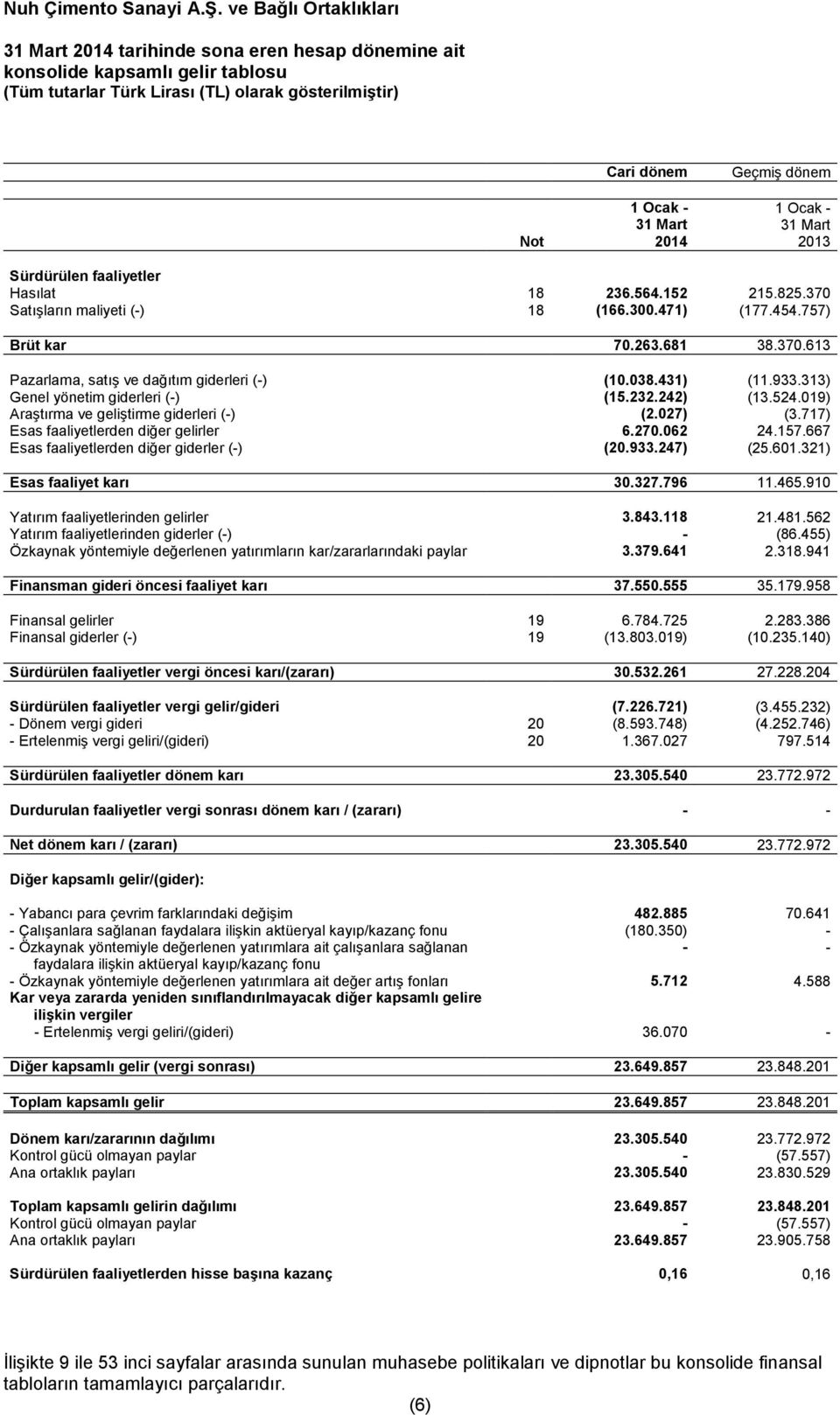 019) Araştırma ve geliştirme giderleri (-) (2.027) (3.717) Esas faaliyetlerden diğer gelirler 6.270.062 24.157.667 Esas faaliyetlerden diğer giderler (-) (20.933.247) (25.601.