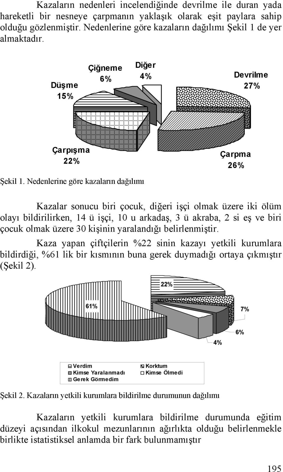 Nedenlerine göre kazaların dağılımı Kazalar sonucu biri çocuk, diğeri işçi olmak üzere iki ölüm olayı bildirilirken, 14 ü işçi, 10 u arkadaş, 3 ü akraba, 2 si eş ve biri çocuk olmak üzere 30 kişinin