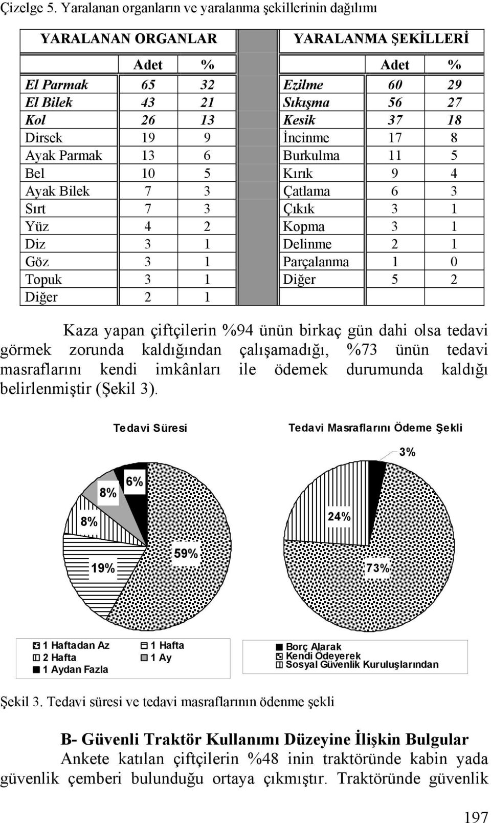 9 İncinme 17 8 Ayak Parmak 13 6 Burkulma 11 5 Bel 10 5 Kırık 9 4 Ayak Bilek 7 3 Çatlama 6 3 Sırt 7 3 Çıkık 3 1 Yüz 4 2 Kopma 3 1 Diz 3 1 Delinme 2 1 Göz 3 1 Parçalanma 1 0 Topuk 3 1 Diğer 5 2 Diğer 2