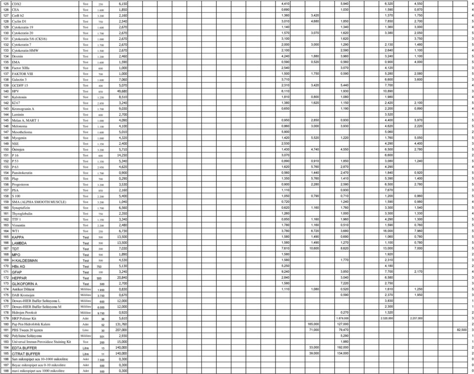 700 2,670 1,570 3,070 1,620 3,380 2,050 5 131 Cytokeratin 5/6 (CK5/6) Test 1.000 2,670 3,100 1,620 3,750 3 132 Cytokeratin 7 Test 1.