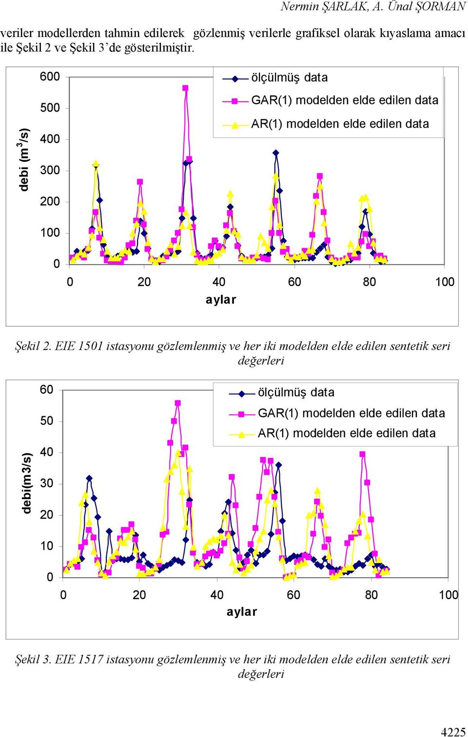 debi (m 3 /s) 600 500 400 300 200 100 0 ölçülmüş data GAR(1) modelden elde edilen data AR(1) modelden elde edilen data 0 20 40 60 80 100 aylar Şekil 2.