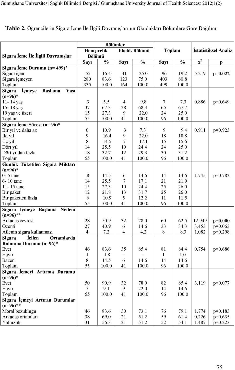 Yaşı (n=)* 11-14 yaş 15-18 yaş 1 yaş ve üzeri Sigara İçme Süresi (n= )* Bir yıl ve daha az İki yıl Üç yıl Dört yıl Dört yıldan fazla Günlük Tüketilen Sigara Miktarı (n=)* 0-5 tane 6-10 tane 11-15