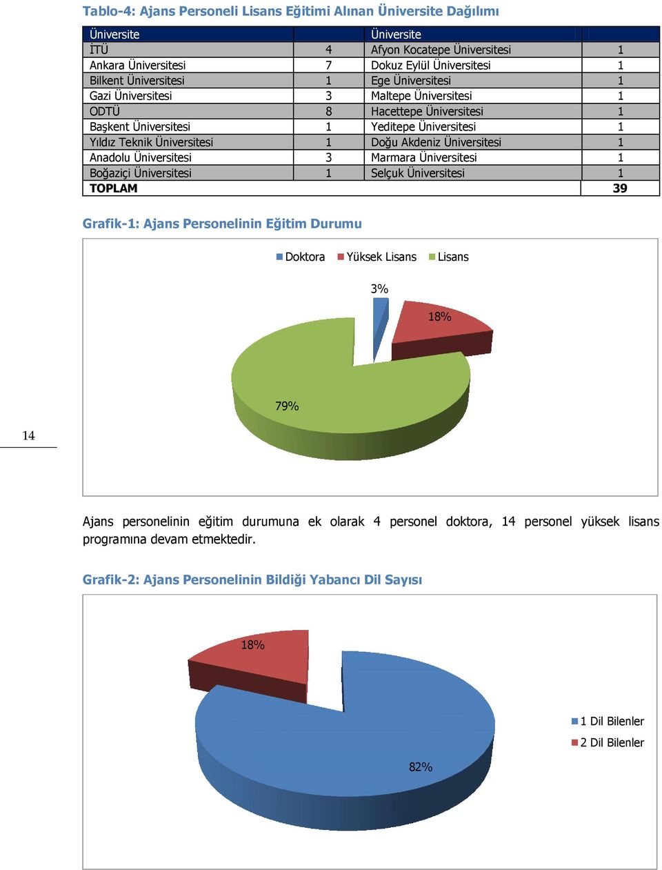 Anadolu Üniversitesi 3 Marmara Üniversitesi 1 Boğaziçi Üniversitesi 1 Selçuk Üniversitesi 1 TOPLAM 39 Grafik-1: Ajans Personelinin Eğitim Durumu Doktora Yüksek Lisans Lisans 3% 18% 79% 14 Ajans