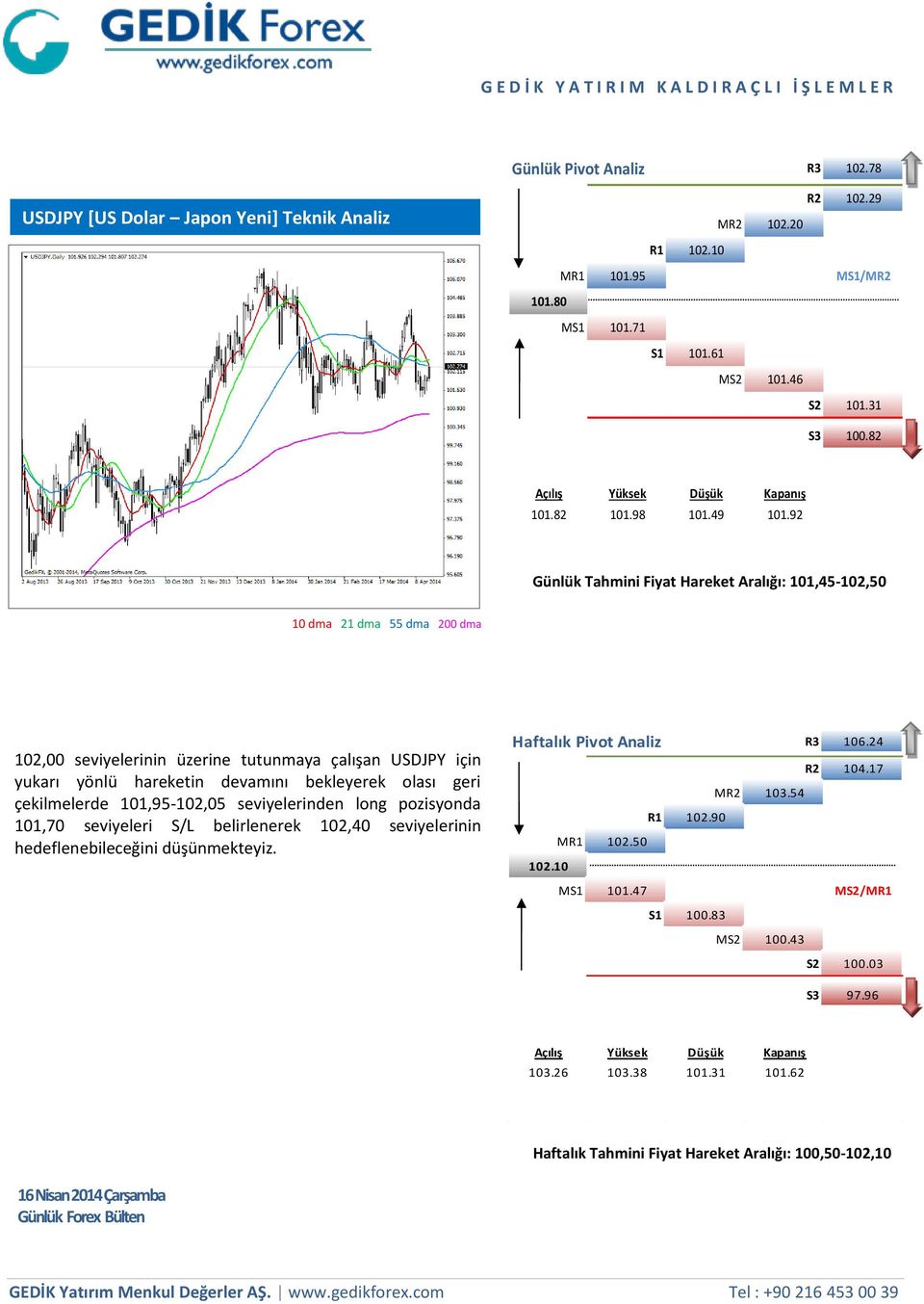 92 Günlük Tahmini Fiyat Hareket Aralığı: 101,45-102,50 10 dma 21 dma 55 dma 200 dma 102,00 seviyelerinin üzerine tutunmaya çalışan USDJPY için yukarı yönlü hareketin devamını bekleyerek olası