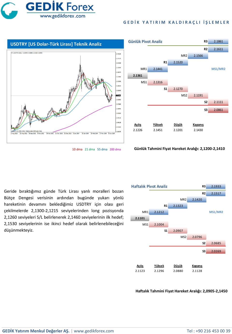 1430 10 dma 21 dma 55 dma 200 dma Günlük Tahmini Fiyat Hareket Aralığı: 2,1200-2,1410 Geride bıraktığımız günde Türk Lirası yanlı moralleri bozan Bütçe Dengesi verisinin ardından bugünde yukarı yönlü