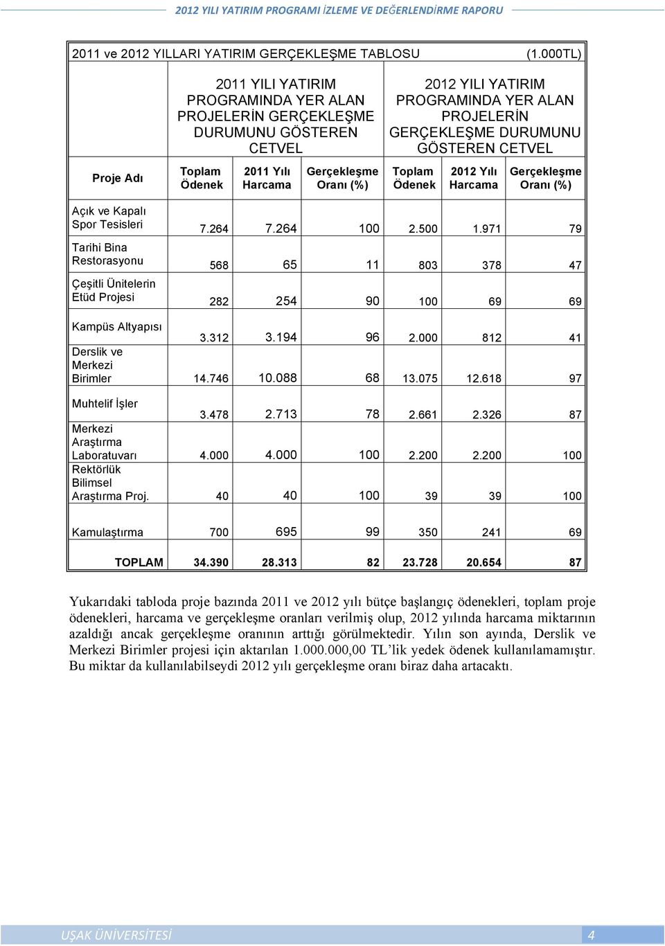 PROJELERİN GERÇEKLEŞME DURUMUNU GÖSTEREN CETVEL Ödenek 2012 Yılı Harcama Gerçekleşme Oranı (%) Açık ve Kapalı Spor Tesisleri 7.264 7.264 100 2.500 1.