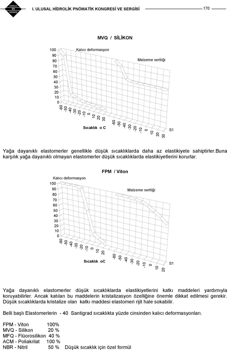 FPM / Viton Kalıcı deformasyon 1 9 8 7 6 5 4 3 2 1 Malzeme sertliği -6-5 -4-3 -6-5 -4-3 -2-1 1 2 Sıcaklık oc -2-1 1 2 S1 Yağa dayanıklı elastomerler düşük sıcaklıklarda elastikiyetlerini katkı