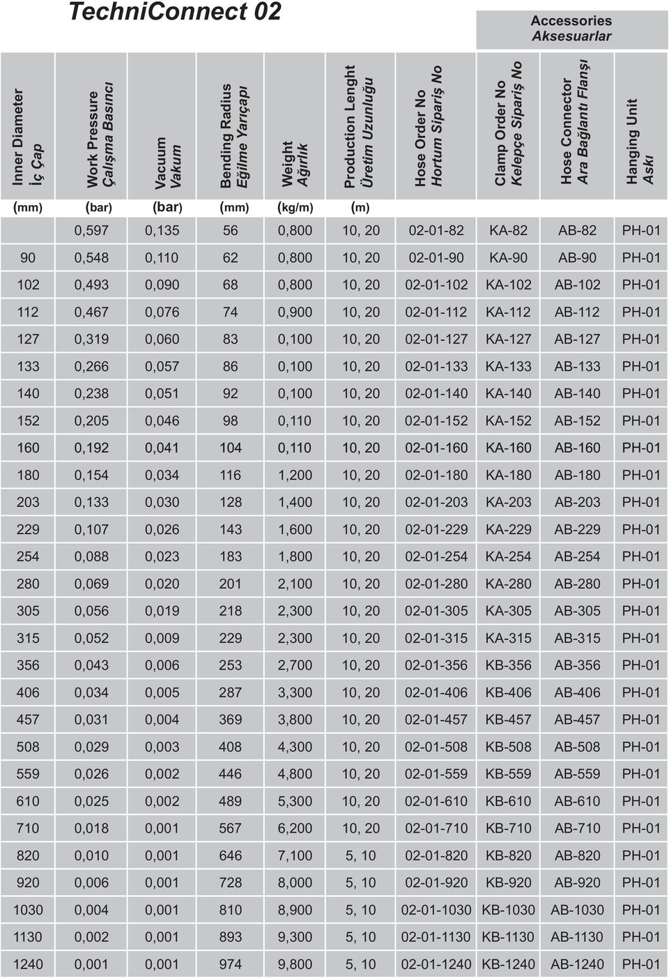 0,548 0,110 62 0,800 10, 20 02-01-90 KA-90 AB-90 PH-01 102 0,493 0,090 68 0,800 10, 20 02-01-102 KA-102 AB-102 PH-01 112 0,467 0,076 74 0,900 10, 20 02-01-112 KA-112 AB-112 PH-01 127 0,319 0,060 83