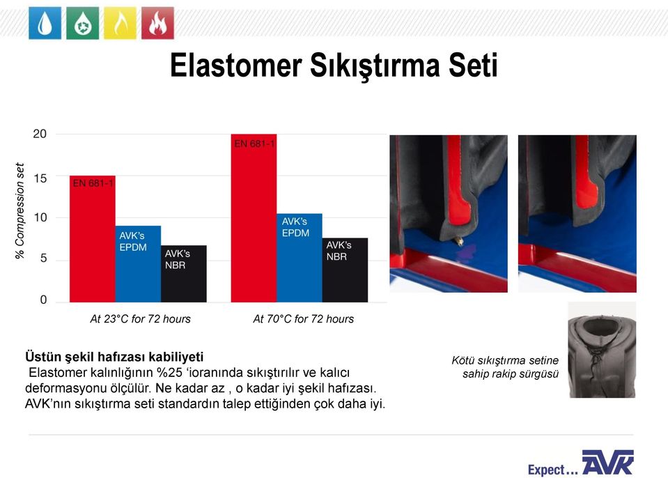 kalıcı deformasyonu ölçülür. Ne kadar az, o kadar iyi şekil hafızası.