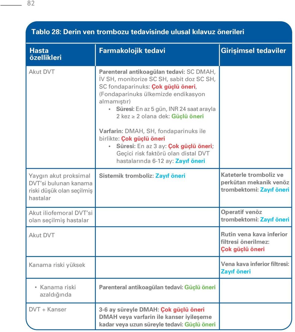 fondaparinuks: Çok güçlü öneri, (Fondaparinuks ülkemizde endikasyon almam flt r) Süresi: En az 5 gün, INR 24 saat arayla 2 kez 2 olana dek: Güçlü öneri Varfarin: DMAH, SH, fondaparinuks ile birlikte: