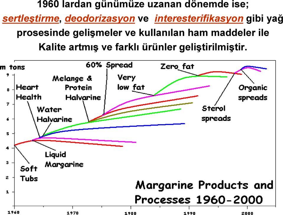 gibi yağ prosesinde gelişmeler ve kullanılan ham