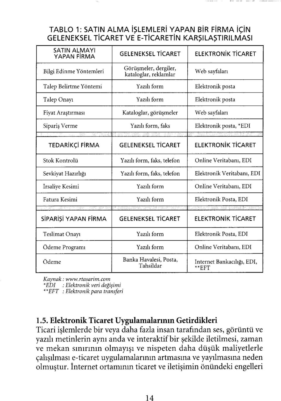 sayfaları Sipariş Verme Yazılı form, faks Elektronik posta, '^EDI TEDARİKÇİ FİRMA GELENEKSEL TİCARET ELEKTRONİK TİCARET Stok Kontrolü Yazılı form, faks, telefon Online Veritabanı, EDI Sevkiyat