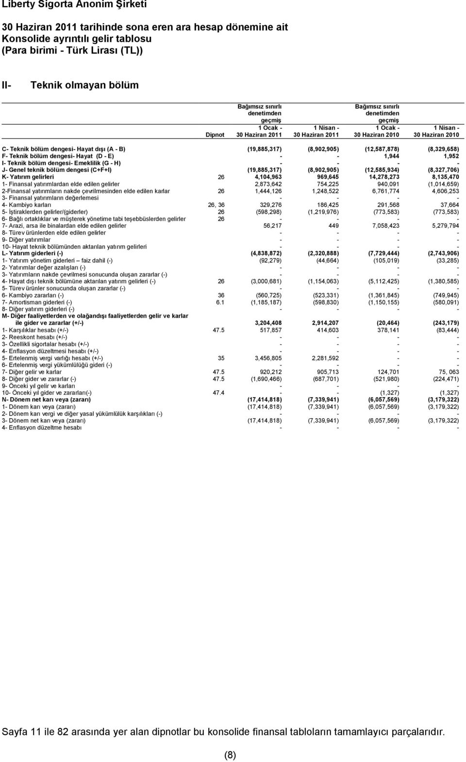 (12,587,878) (8,329,658) F- Teknik bölüm dengesi- Hayat (D - E) - - 1,944 1,952 I- Teknik bölüm dengesi- Emeklilik (G - H) - - - - J- Genel teknik bölüm dengesi (C+F+I) (19,885,317) (8,902,905)