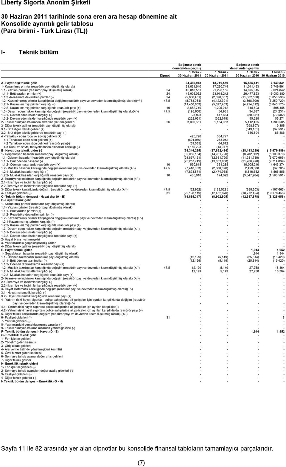 Kazanılmış primler (reasürör payı düşülmüş olarak) 31,031,540 17,230,749 11,041,493 5,749,891 1.1- Yazılan primler (reasürör payı düşülmüş olarak) 24 40,018,551 21,298,155 14,875,315 9,024,842 1.1.1- Brüt yazılan primler (+) 24 45,905,032 23,918,242 26,477,823 15,083,380 1.