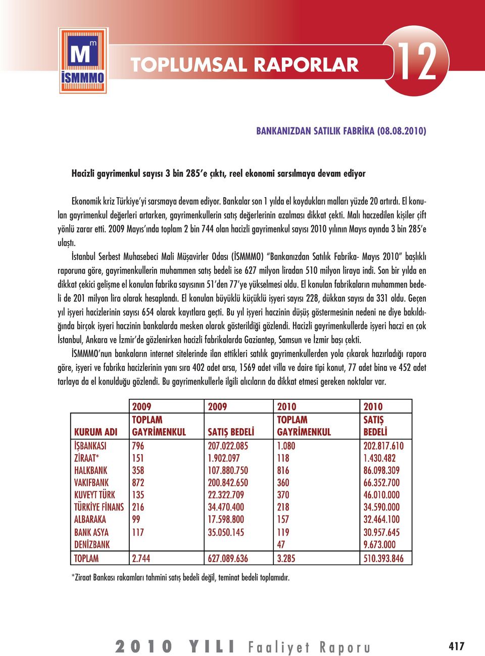 Malı haczedilen kişiler çift yönlü zarar etti. 2009 Mayıs ında toplam 2 bin 744 olan hacizli gayrimenkul sayısı 2010 yılının Mayıs ayında 3 bin 285 e ulaştı.