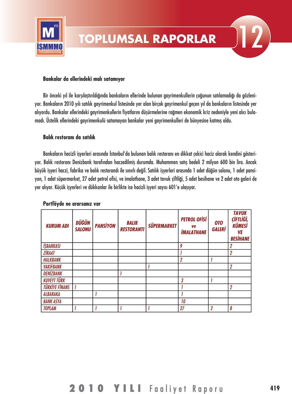 Bankalar ellerindeki gayrimenkullerin fiyatlarını düşürmelerine rağmen ekonomik kriz nedeniyle yeni alıcı bulamadı.