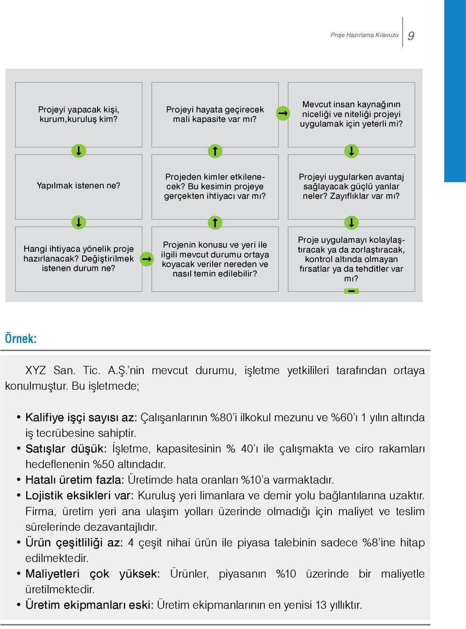 Hangi ihtiyaca yönelik proje hazırlanacak? Değiştirilmek istenen durum ne? Projenin konusu ve yeri ile ilgili mevcut durumu ortaya koyacak veriler nereden ve nasıl temin edilebilir?