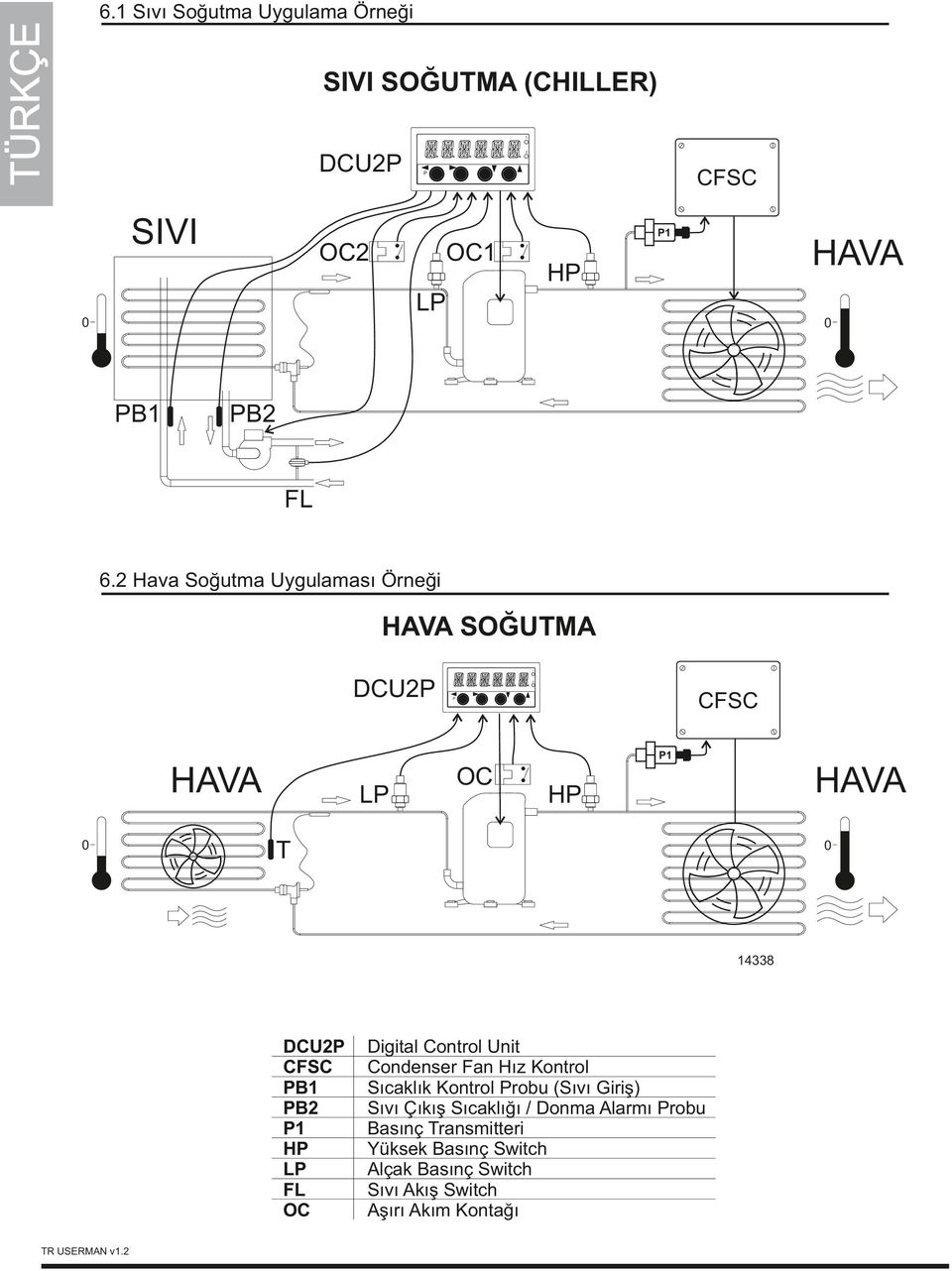 g tal Control Un t Condenser Fan Hız Kontrol Sıcaklık Kontrol robu (Sıvı G r ş) Sıvı Çıkış Sıcaklığı /