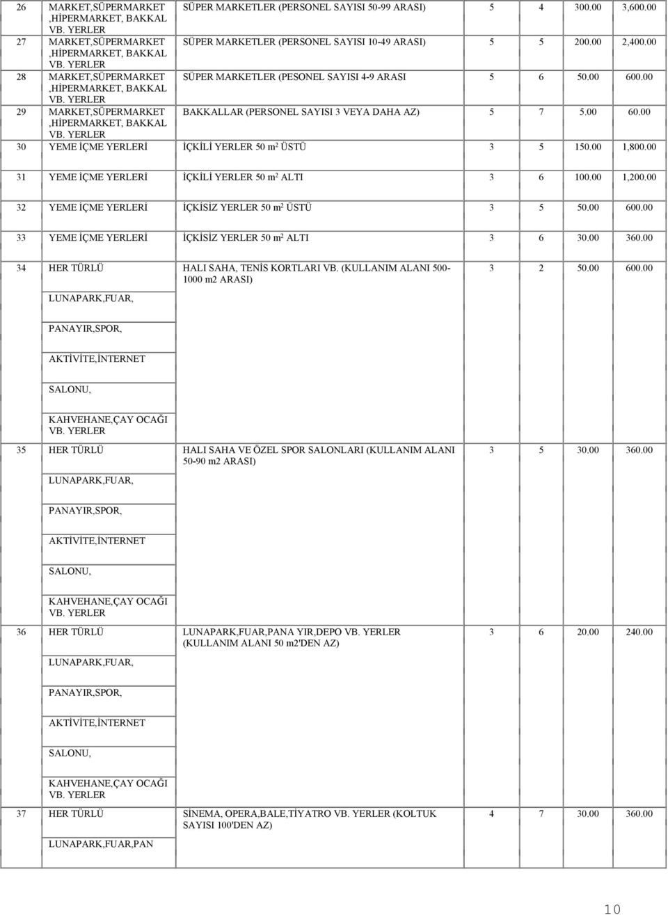 00 60.00,HİPERMARKET, BAKKAL 30 YEME İÇME YERLERİ İÇKİLİ YERLER 50 m 2 ÜSTÜ 3 5 150.00 1,800.00 31 YEME İÇME YERLERİ İÇKİLİ YERLER 50 m 2 ALTI 3 6 100.00 1,200.