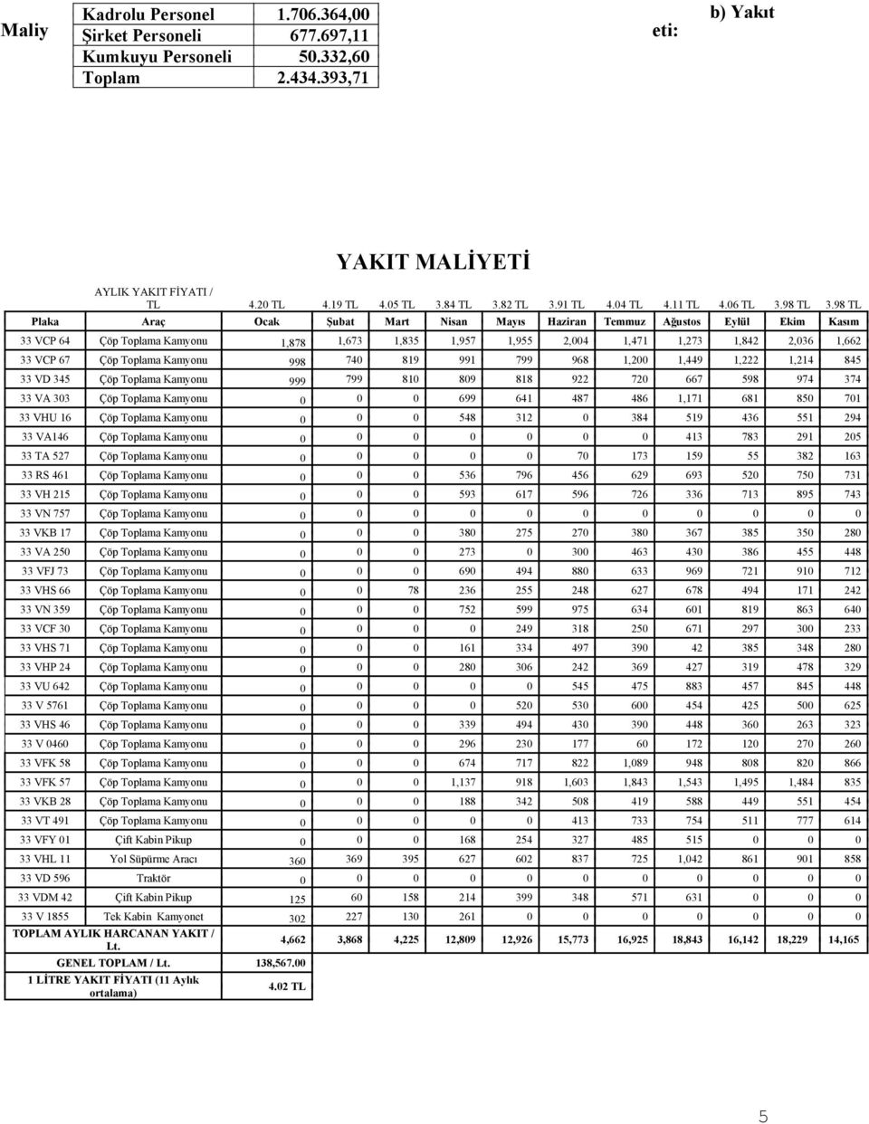 98 TL Plaka Araç Ocak Şubat Mart Nisan Mayıs Haziran Temmuz Ağustos Eylül Ekim Kasım 33 VCP 64 Çöp Toplama Kamyonu 1,878 1,673 1,835 1,957 1,955 2,004 1,471 1,273 1,842 2,036 1,662 33 VCP 67 Çöp