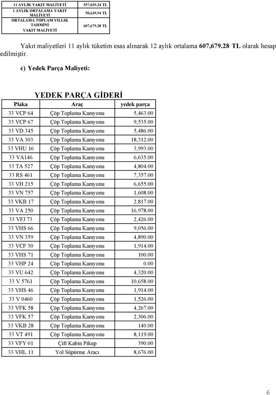 c) Yedek Parça Maliyeti: YEDEK PARÇA GİDERİ Plaka Araç yedek parça 33 VCP 64 Çöp Toplama Kamyonu 5,463.00 33 VCP 67 Çöp Toplama Kamyonu 9,535.00 33 VD 345 Çöp Toplama Kamyonu 5,486.