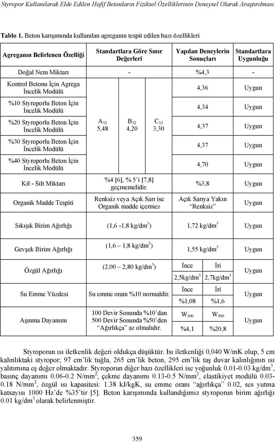 Miktarı - %4, - Kontrol Betonu İçin Agrega İncelik Modülü %0 Styroporlu Beton İçin İncelik Modülü %0 Styroporlu Beton İçin İncelik Modülü %0 Styroporlu Beton İçin İncelik Modülü %40 Styroporlu Beton