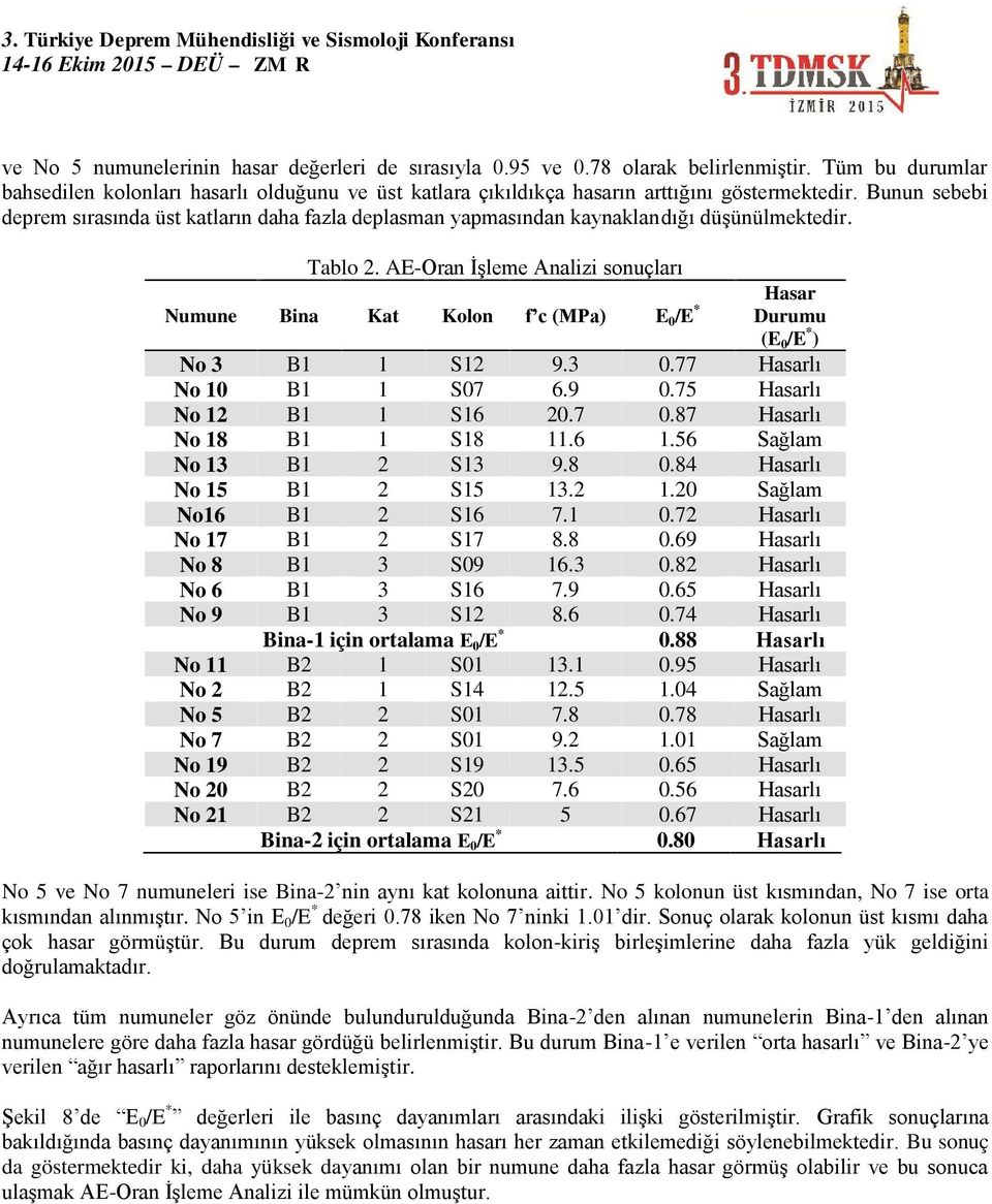 AE-Oran İşleme Analizi sonuçları Numune Bina Kat Kolon f c (MPa) E 0 /E * Hasar Durumu (E 0 /E * ) No 3 B1 1 S12 9.3 0.77 Hasarlı No 10 B1 1 S07 6.9 0.75 Hasarlı No 12 B1 1 S16 20.7 0.