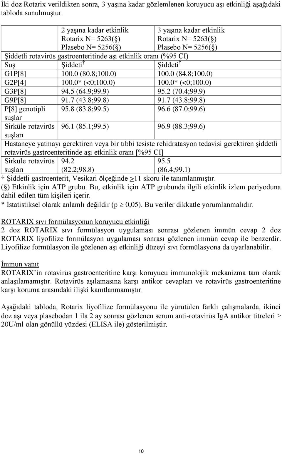 Şiddeti Şiddeti G1P[8] 100.0 (80.8;100.0) 100.0 (84.8;100.0) G2P[4] 100.0* (<0;100.0) 100.0* (<0;100.0) G3P[8] 94.5 (64.9;99.9) 95.2 (70.4;99.9) G9P[8] 91.7 (43.8;99.8) 91.7 (43.8;99.8) P[8] genotipli 95.