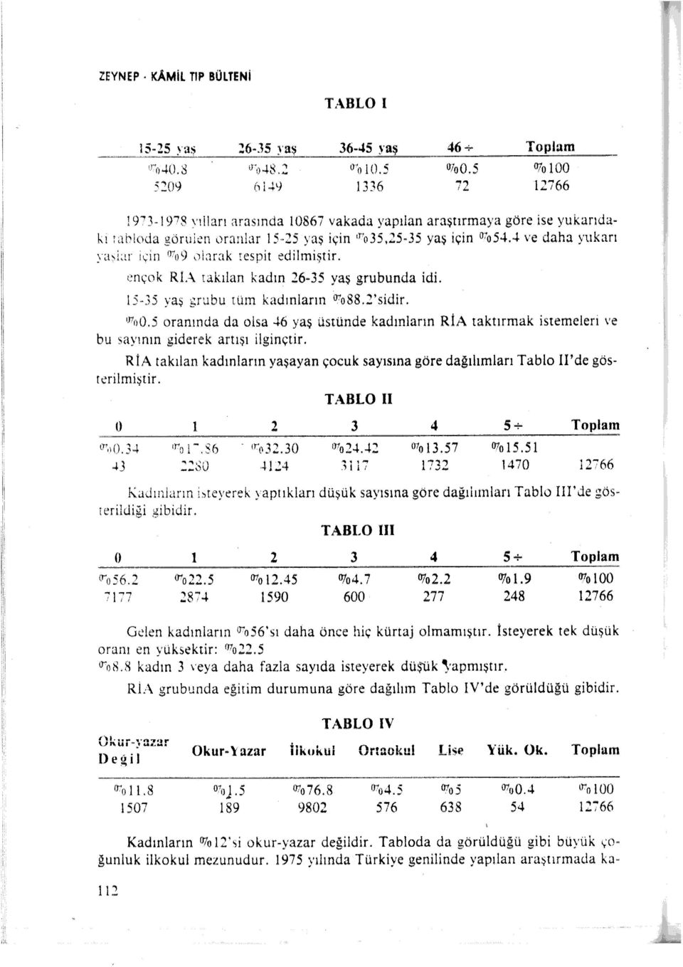 .l- ve dah:ı yukarı ya~br ıı,:in 7o9,ıiar::ık tespit edilmiştir. ençok RL\ takılan kadın 26-35 yaş grubunda idi. 5-35 vaş..:rubu nim kadınların %88.2'sidir. 700.5 oranında da olsa..j.