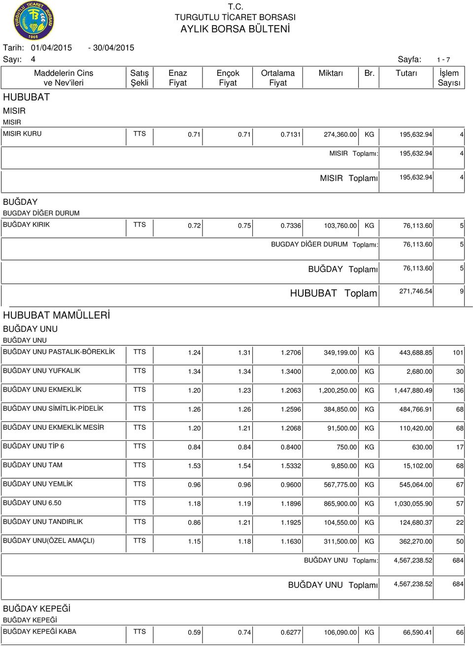 00 KG 2,680.00 30 EKMEKLİK TTS 1.23 63 1,200,250.00 KG 1,7,880.9 136 SİMİTLİK-PİDELİK TTS 1.26 1.26 1.2596 38,850.00 KG 8,766.91 68 EKMEKLİK MESİR TTS 1.21 68 91,500.00 KG 110,20.00 68 TİP 6 TTS 0.