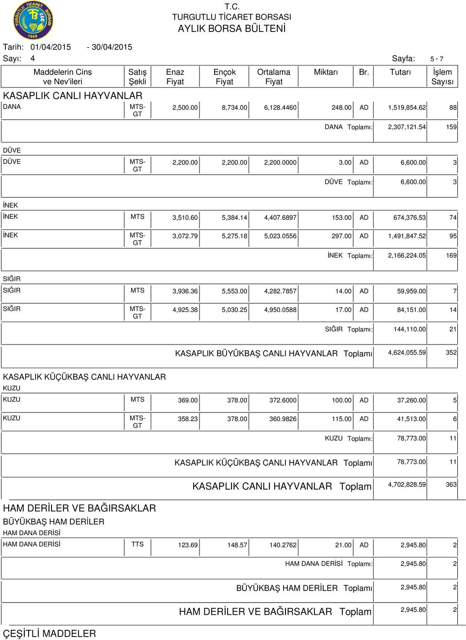 00 AD 1,91,87.52 95 İNEK ı: 2,166,22.05 169 SIĞIR SIĞIR MTS 3,936.36 5,553.00,282.7857 1.00 AD 59,959.00 7 SIĞIR MTS-,925.38 5,030.25,950.0588 17.00 AD 8,151.00 1 SIĞIR ı: 1,110.