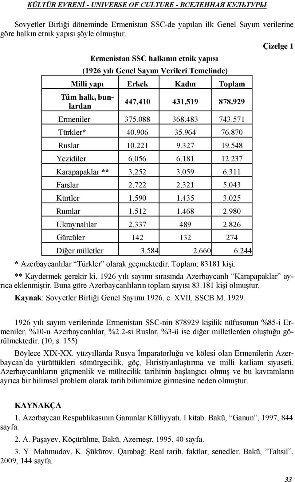 571 Türkler* 40.906 35.964 76.870 Ruslar 10.221 9.327 19.548 Yezidiler 6.056 6.181 12.237 Karapapaklar ** 3.252 3.059 6.311 Farslar 2.722 2.321 5.043 Kürtler 1.590 1.435 3.025 Rumlar 1.512 1.468 2.