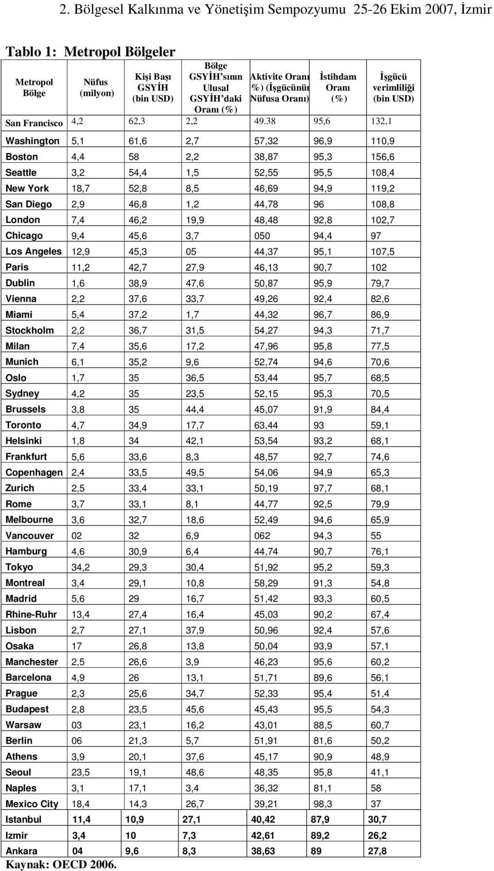 38 95,6 132,1 Washington 5,1 61,6 2,7 57,32 96,9 110,9 Boston 4,4 58 2,2 38,87 95,3 156,6 Seattle 3,2 54,4 1,5 52,55 95,5 108,4 New York 18,7 52,8 8,5 46,69 94,9 119,2 San Diego 2,9 46,8 1,2 44,78 96