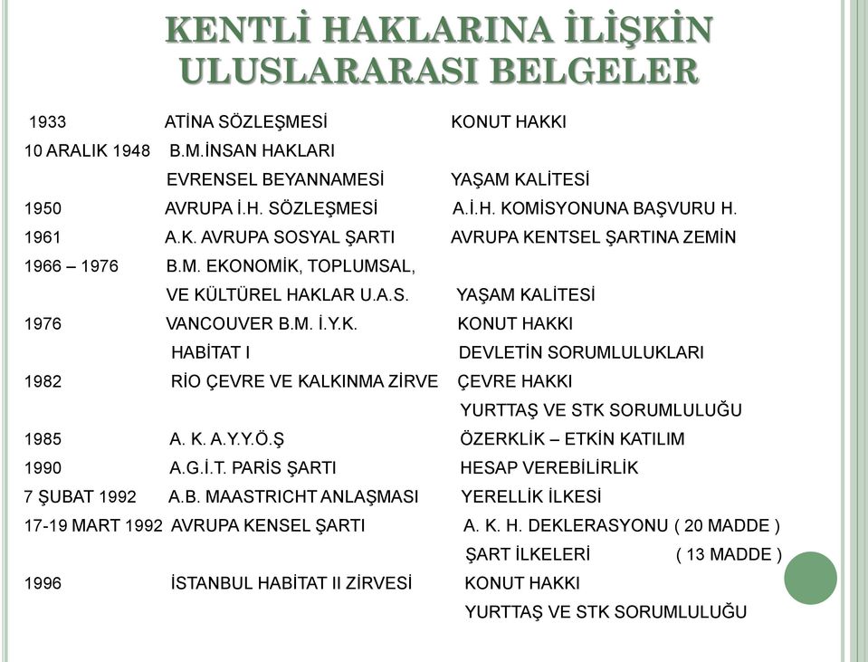 K. A.Y.Y.Ö.Ş ÖZERKLİK ETKİN KATILIM 1990 A.G.İ.T. PARİS ŞARTI HESAP VEREBİLİRLİK 7 ŞUBAT 1992 A.B. MAASTRICHT ANLAŞMASI YERELLİK İLKESİ 17-19 MART 1992 AVRUPA KENSEL ŞARTI A. K. H. DEKLERASYONU ( 20 MADDE ) ŞART İLKELERİ ( 13 MADDE ) 1996 İSTANBUL HABİTAT II ZİRVESİ KONUT HAKKI YURTTAŞ VE STK SORUMLULUĞU